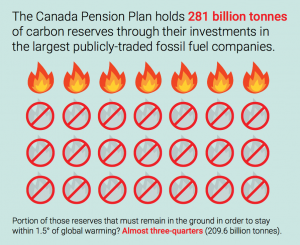 Report finds federal pension plan is invested in fossil fuels