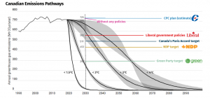 What are the major federal parties planning to do about climate change?
