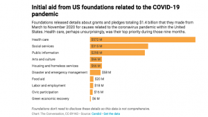 A graph showing the prioritization of spending for $1.4 billion in grant money. Healthcare is at the top, followed by social services, public information, arts and culture, housing and homeless services, and disaster and emergency management.